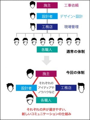 新しい工事体制。