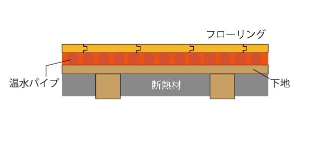 温水循環式：電気やガスで加熱した温水を床下に循環する方法。ゆるやかに熱変化が起こるため、電気式に比べると木材に与える負荷は小さく、天然木に使う場合はこちらがおすすめ。初期費用はかかる分、ランニングコストは安い傾向にあります。