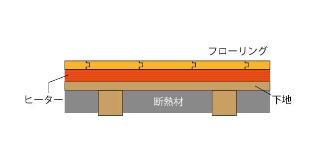 電気ヒーター式：電気の力で放熱する方法です。急激に熱変化が起こるため、木材に与える負荷が大きく、熱変化に敏感な天然木には向きません。設置費用は比較的抑えられる反面、ランニングコストがかかる傾向にあります。