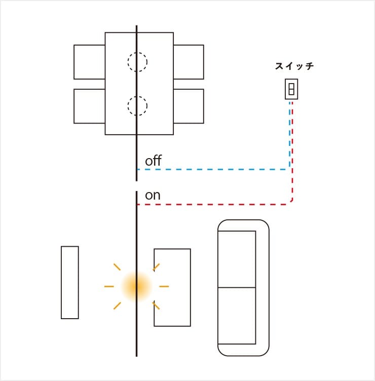 居場所ごとにスイッチの系統を分ける場合：食事後はダイニングの照明を消してリビング側だけ灯すなど使い分けが可能。