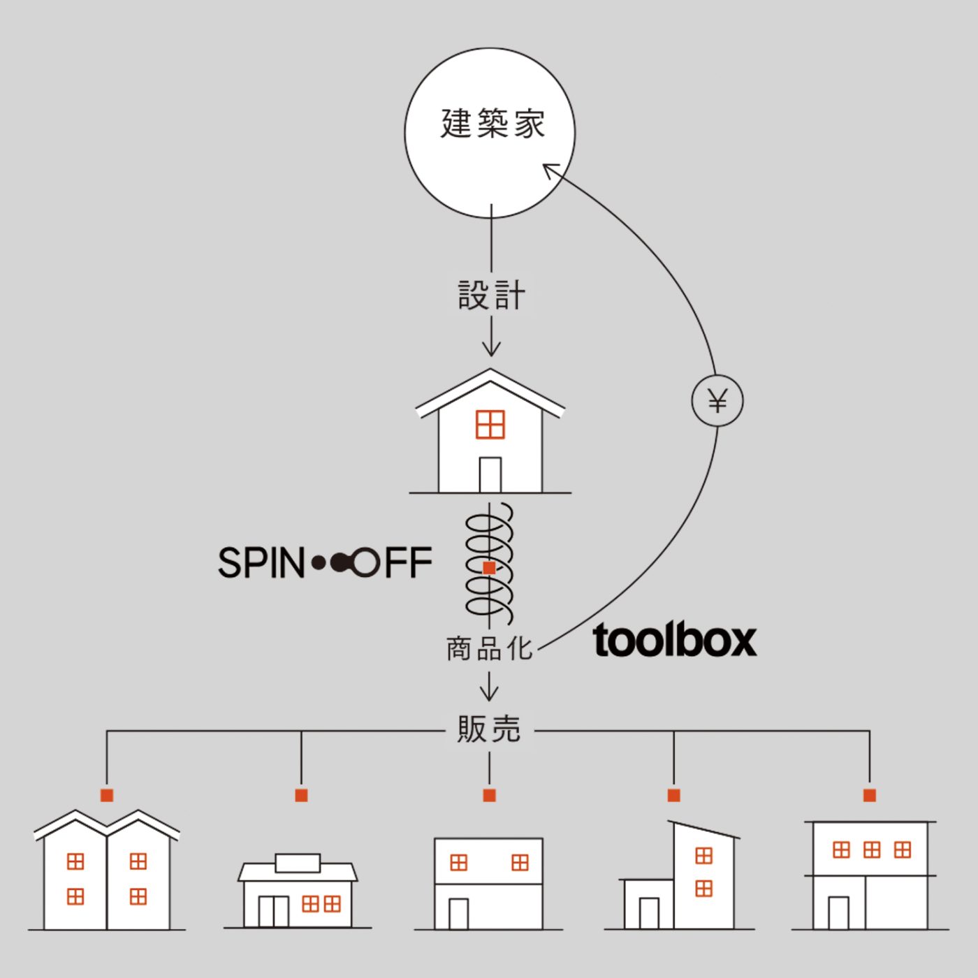 SPIN-OFFプロジェクトの時の建築家のアイデアが商品化され、沢山の方に使われていく概念図。