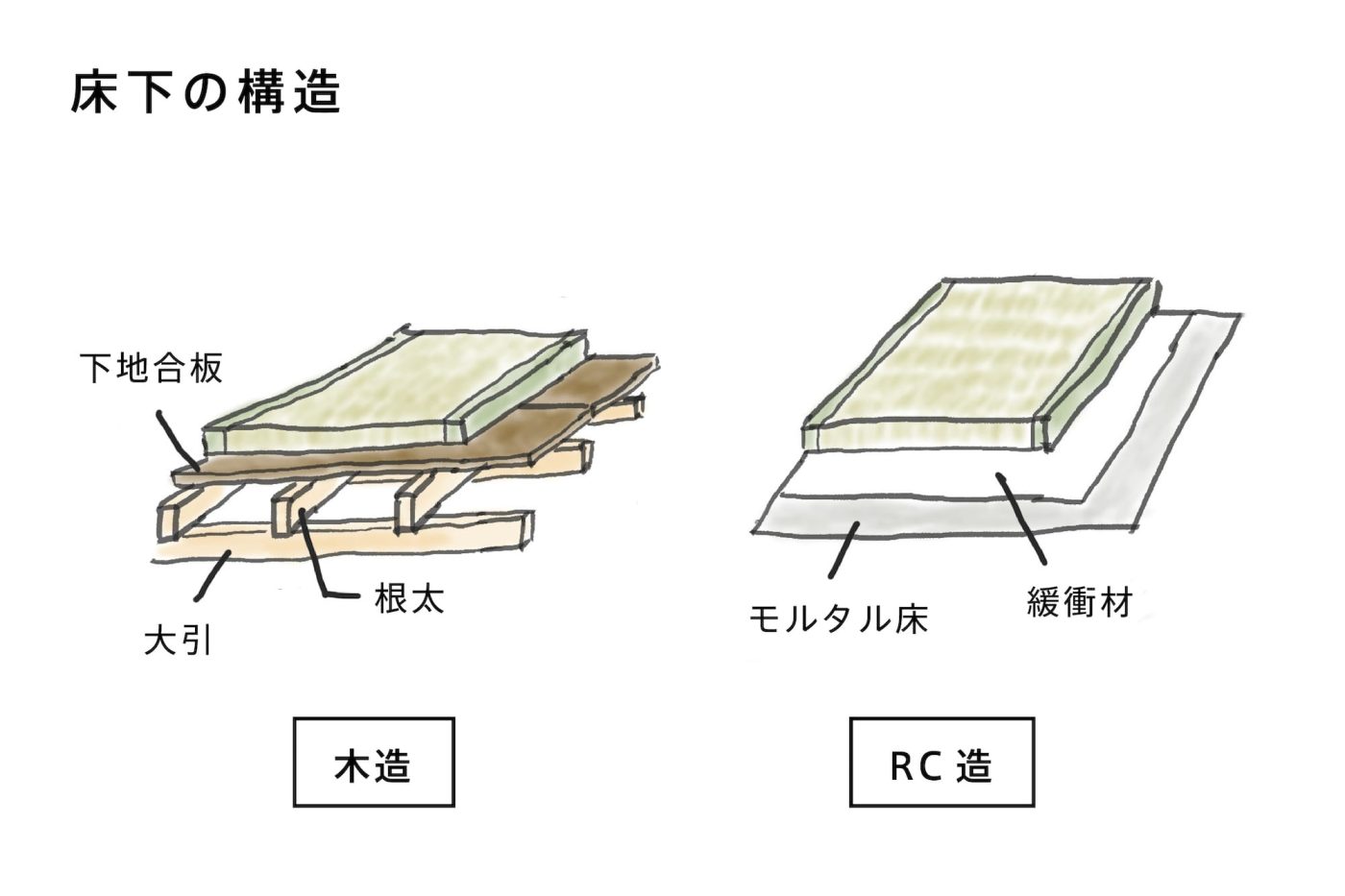 他にも色々な下地の状況があるかもしれませんが、代表的なものはこんな感じです。