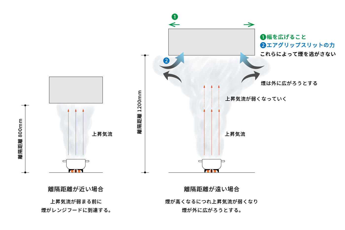 オーダーレンジフードの幅と設置高さはどう決める？煙捕集の比較試験やってみました11