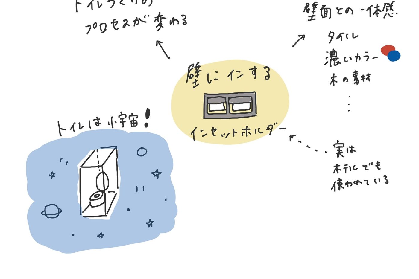 夜中に突如降ってきた「トイレは小宇宙なんじゃないか」という仮説。