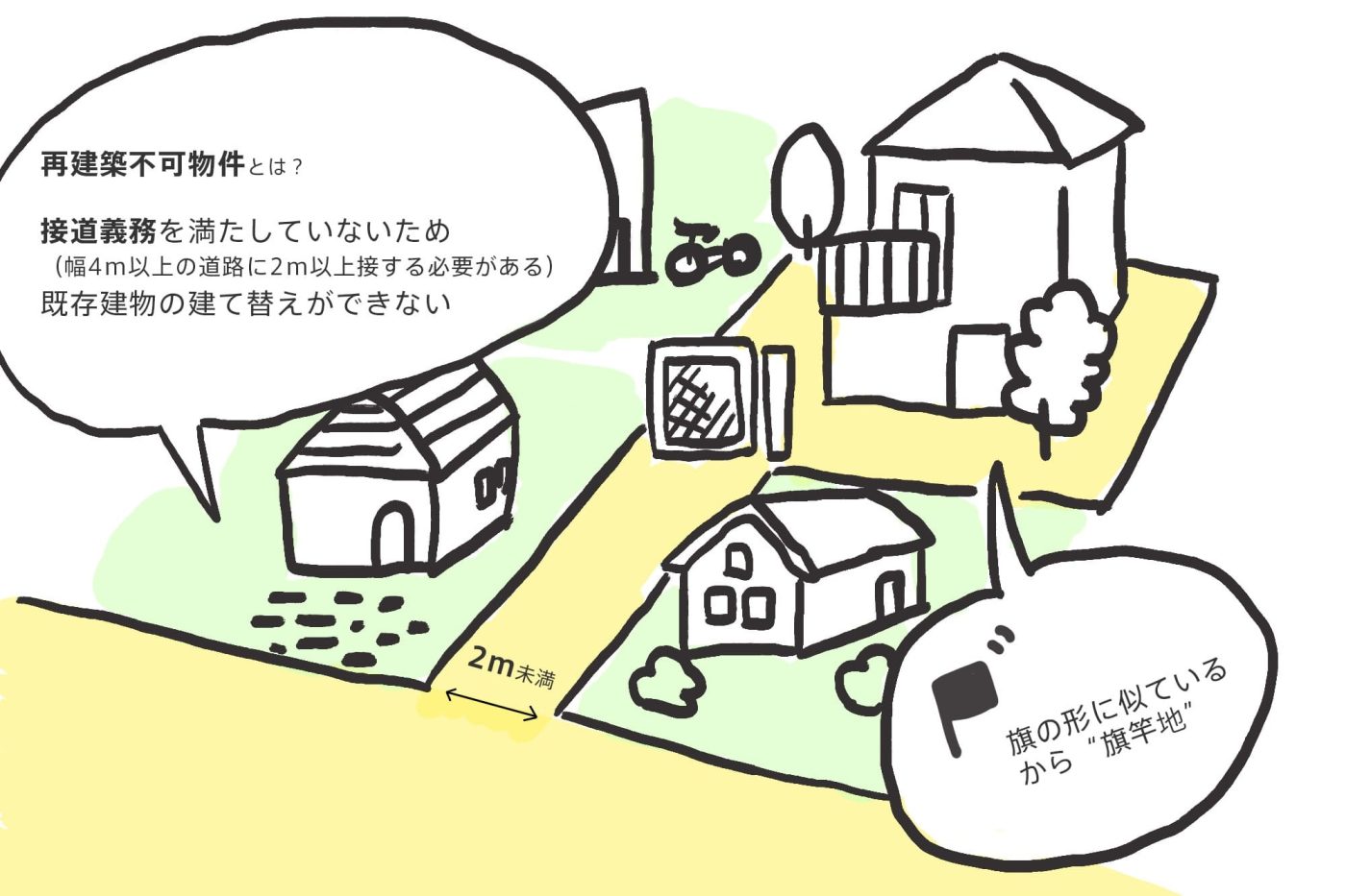 接道義務を果たしていないため、既存の建物を壊して、更地にしても新しい建物を建てることができない旗竿地。噂には聞いていましたが、実際に住んでいる方にお会いするのは初めて！
