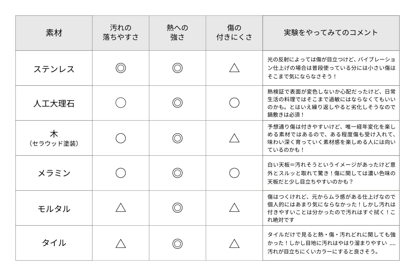 キッチン天板を​素材別で​比較！​暮らしの​“リアルな​汚れ・熱・傷”に​ついて​検証してみた​51