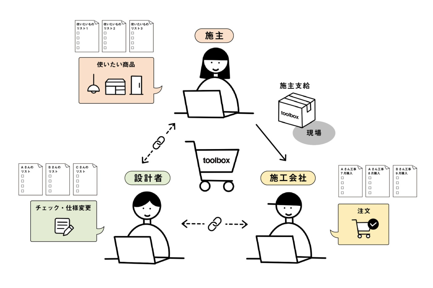 「買う」だけじゃない。商品検討も、共有も、見積もりも。空間づくりをサポートするtoolboxのカート機能20