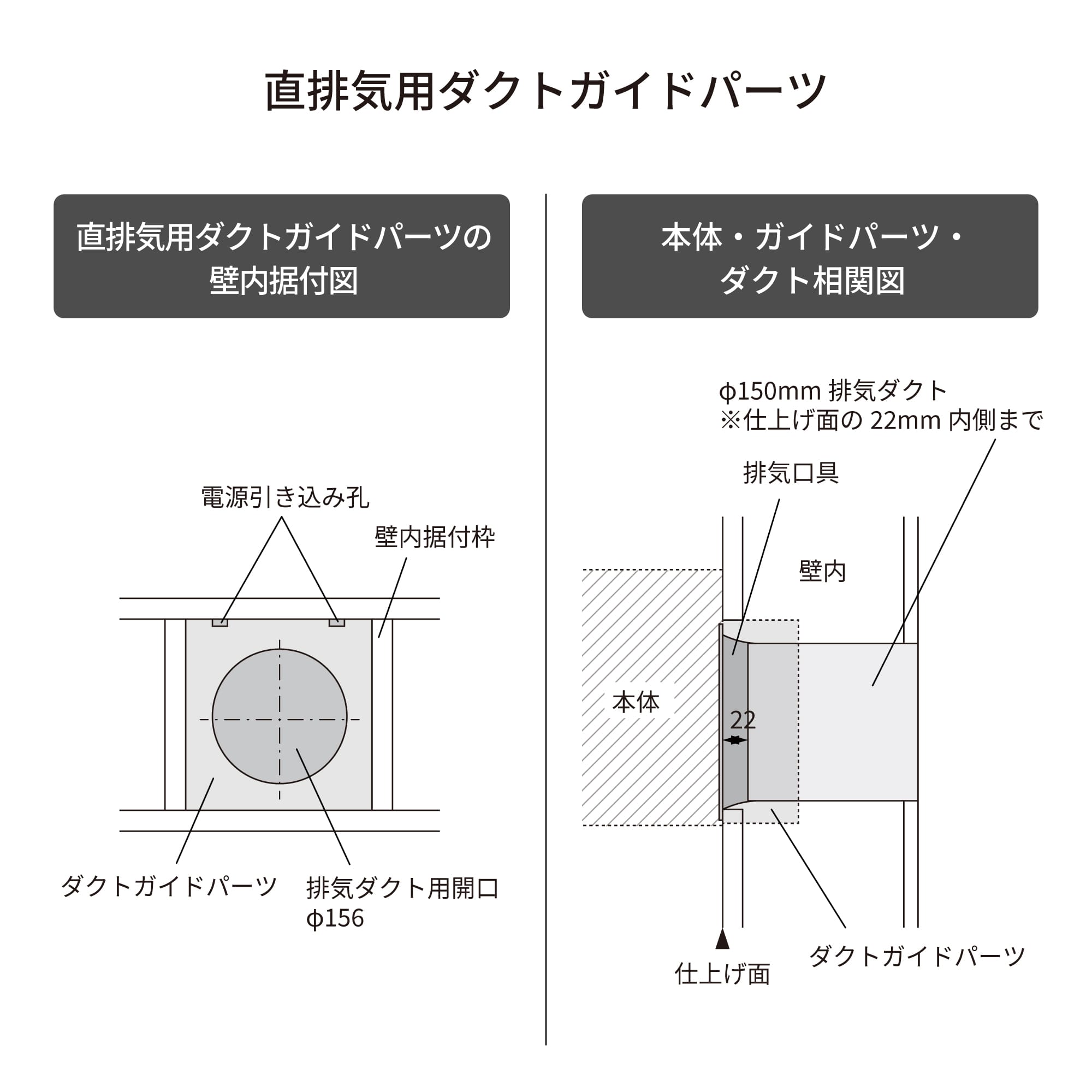 フラットサイドフード 直排気用ダクトガイドパーツ KB-KC036-22-G141 本体取り付け位置の壁内に設置することで、排気口具のスペースや位置を正確に確保でき、電源ケーブルも適切 な位置から取り出しやすくなります