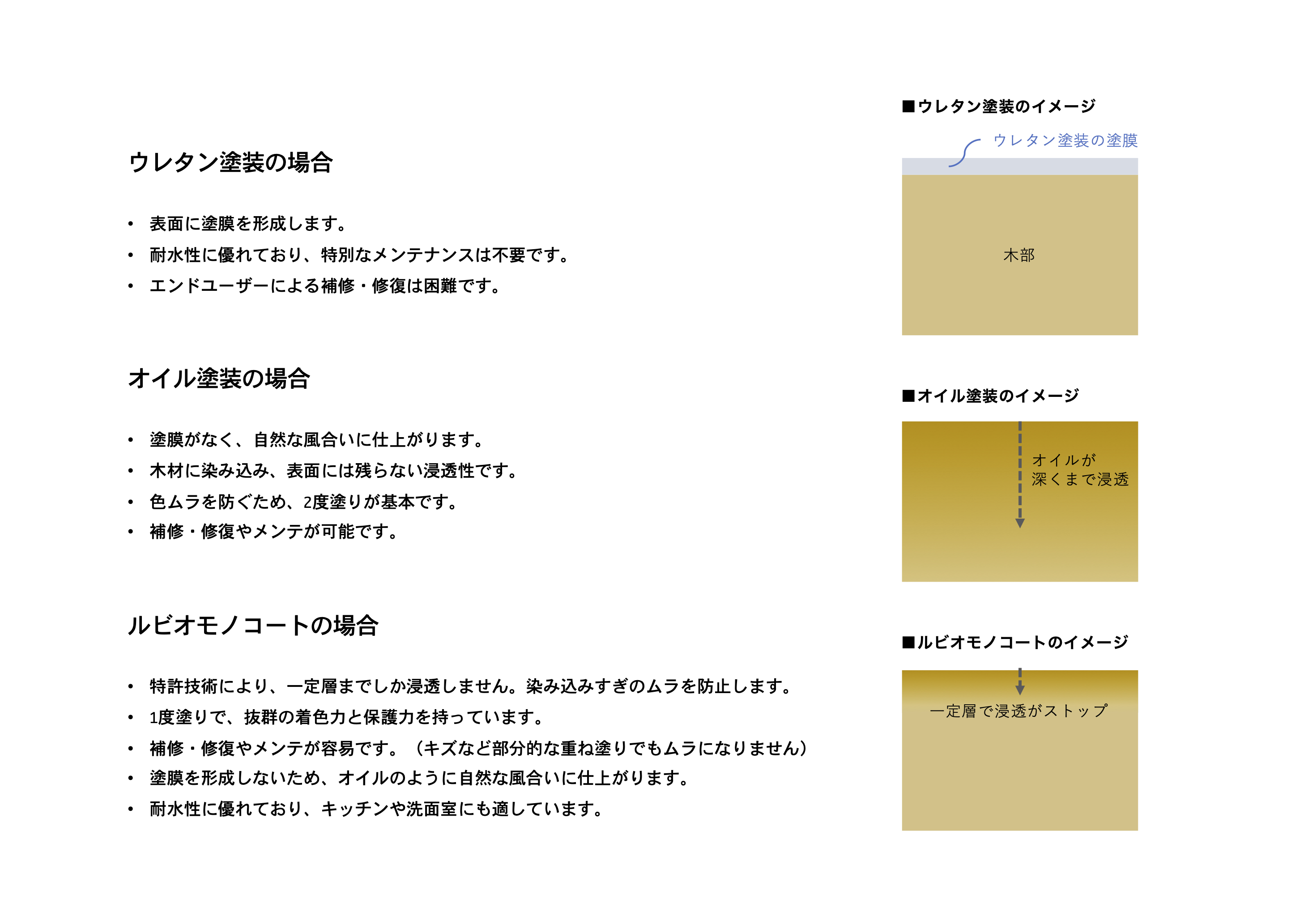 ルビオモノコート ブラウン PT-WP006-02-G021 ウレタン塗装や一般的なオイル塗装との比較
